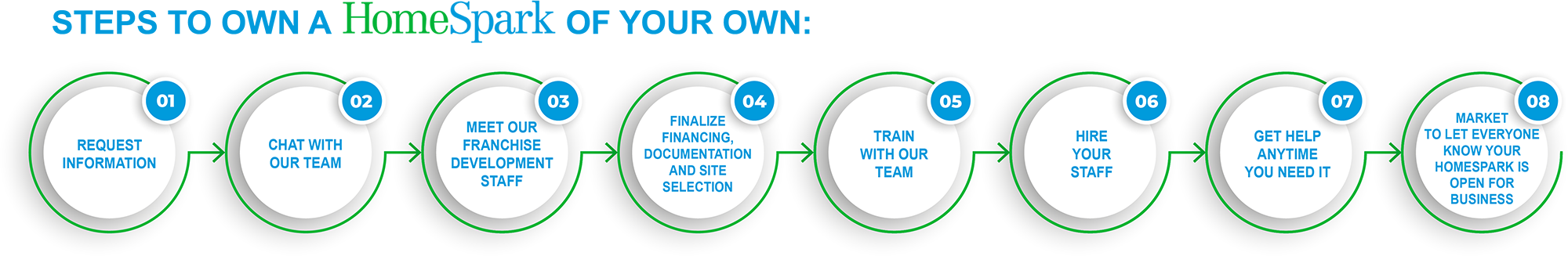 How you can own a HomeSpark franchise!